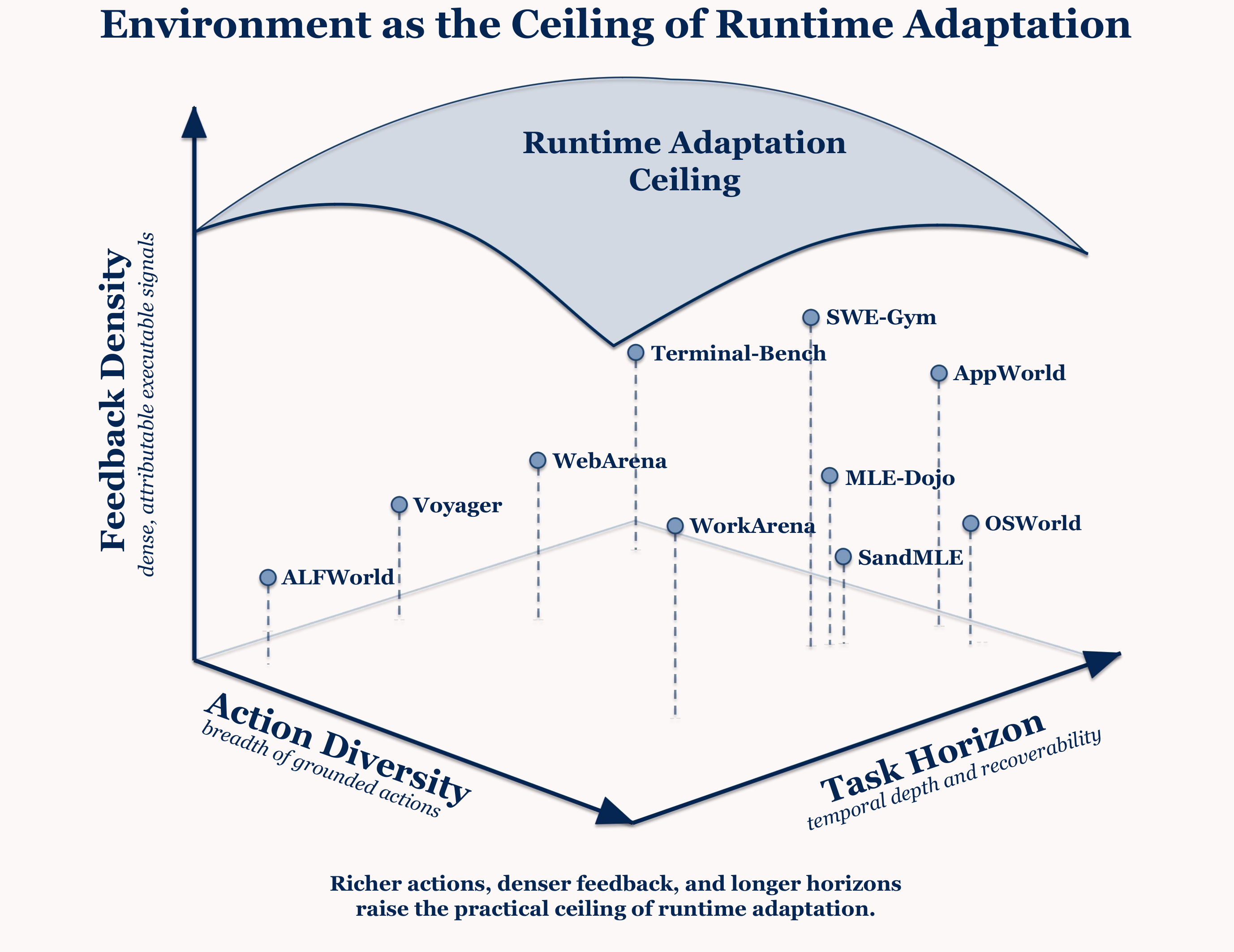 Environment as runtime adaptation ceiling figure rendered from the LaTeX-referenced environment PDF.