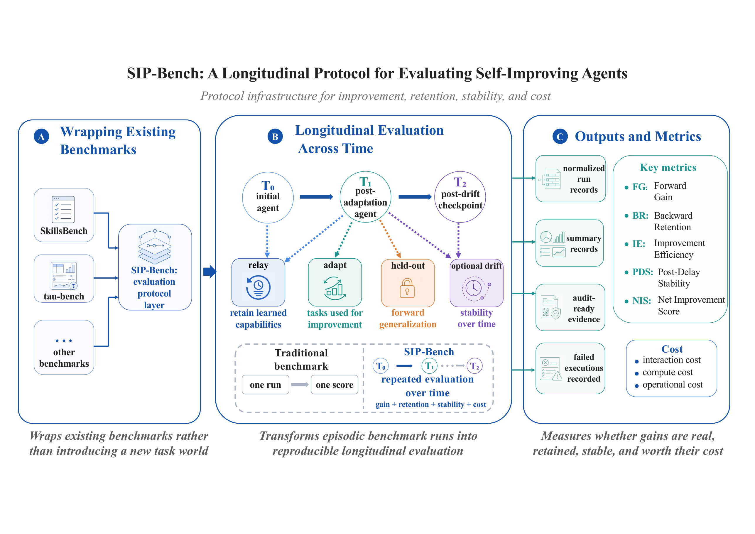 SIP-Bench protocol figure rendered from the LaTeX-referenced sip PDF.