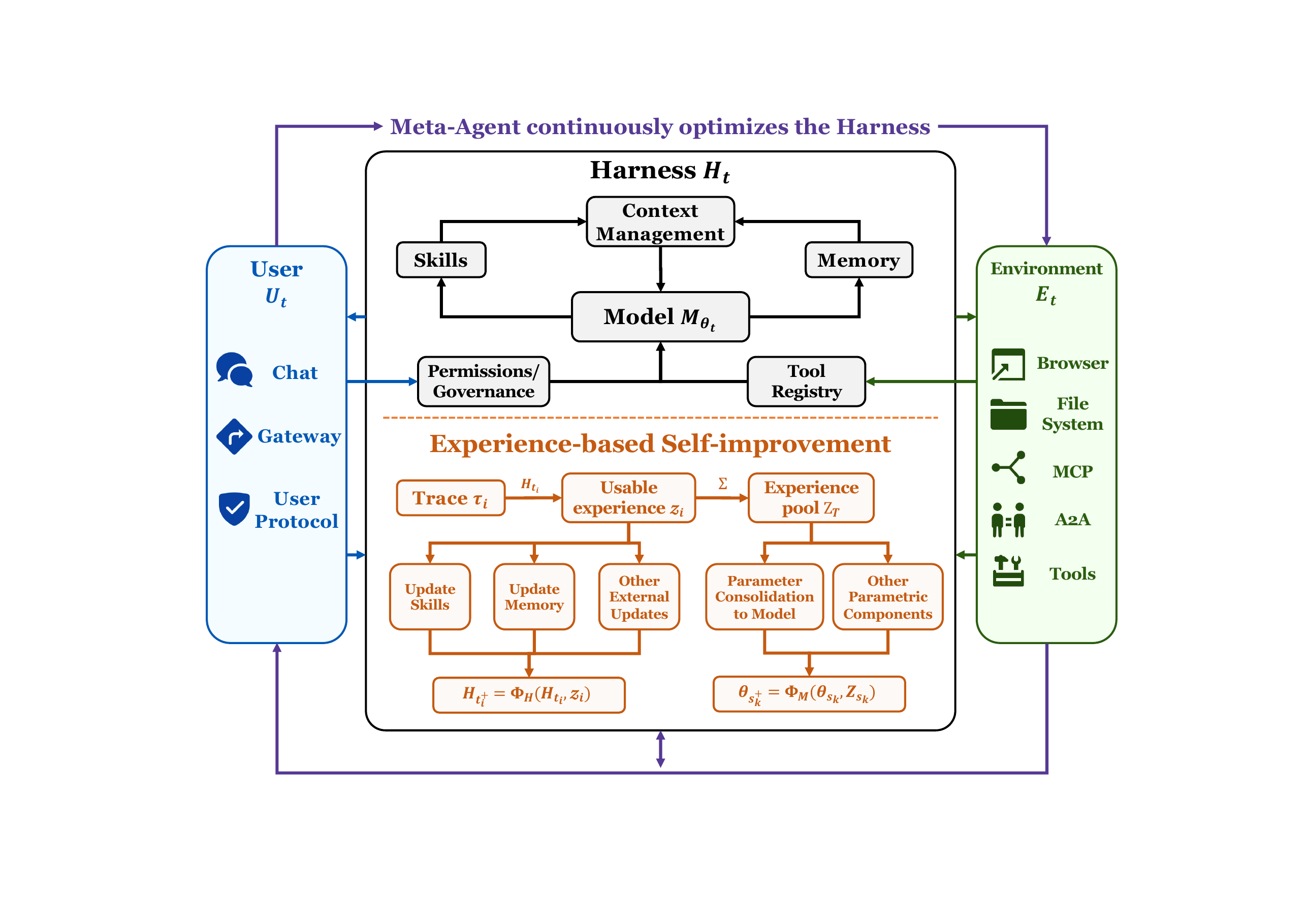 Harness as experience infrastructure figure rendered from the LaTeX-referenced harness PDF.