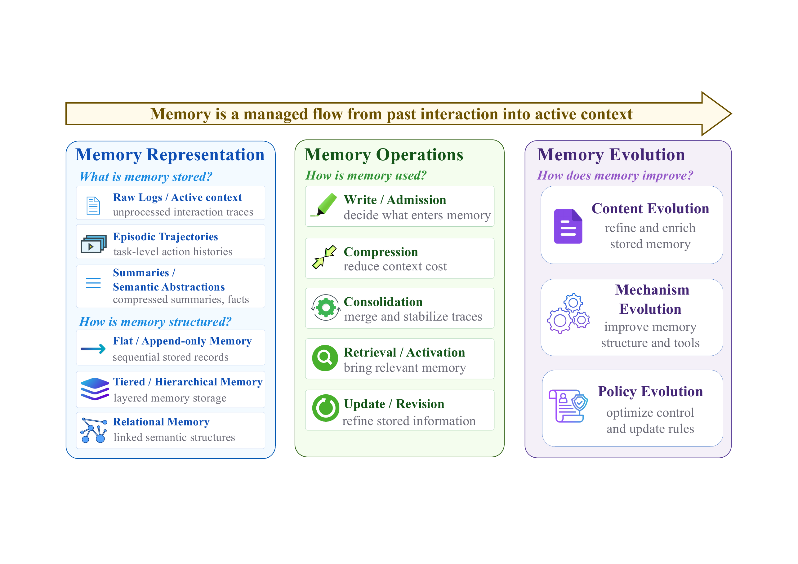 Context-mediated memory figure rendered from the LaTeX-referenced memory PDF.