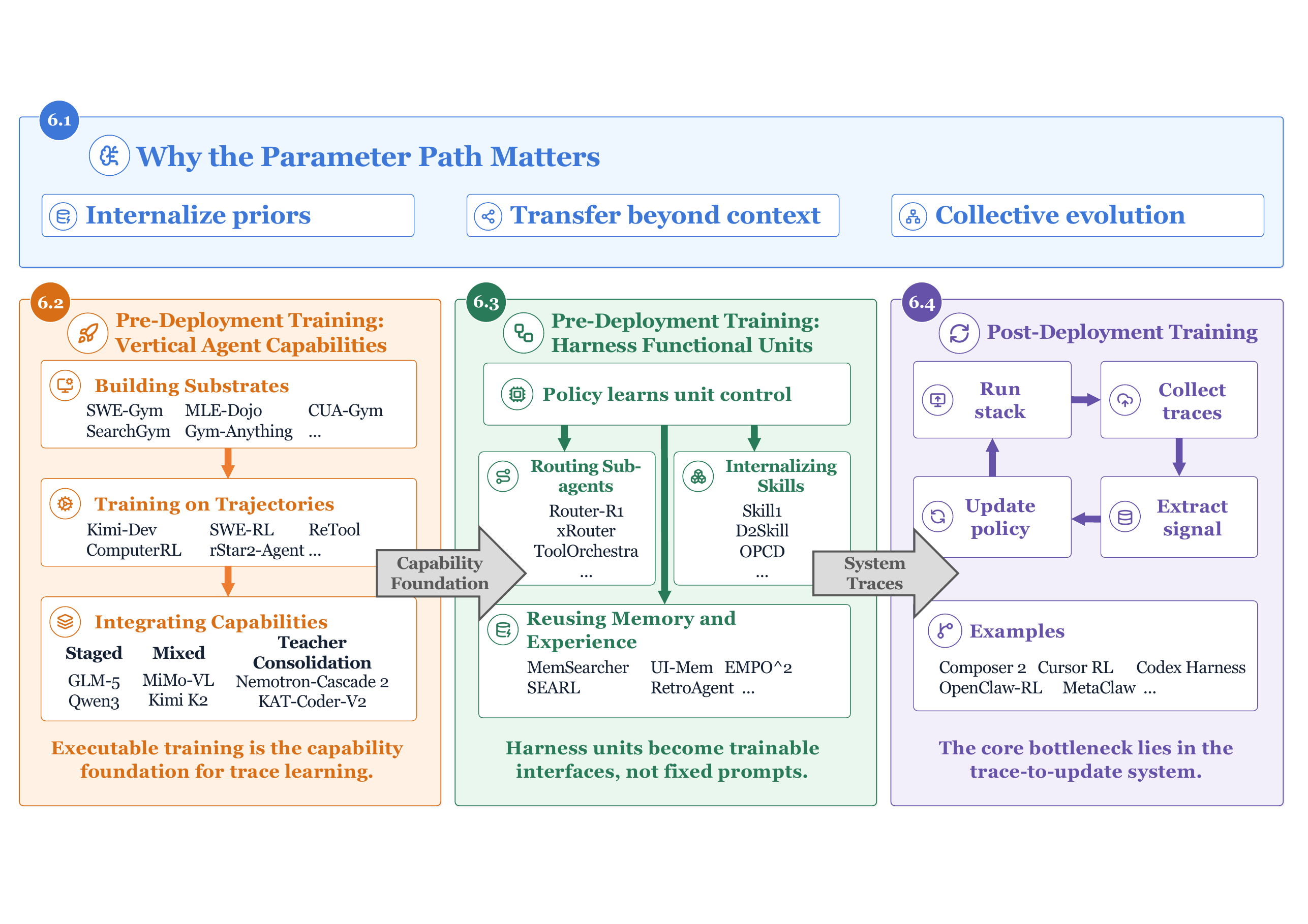 Parameter-side learning figure rendered from the LaTeX-referenced rl PDF.