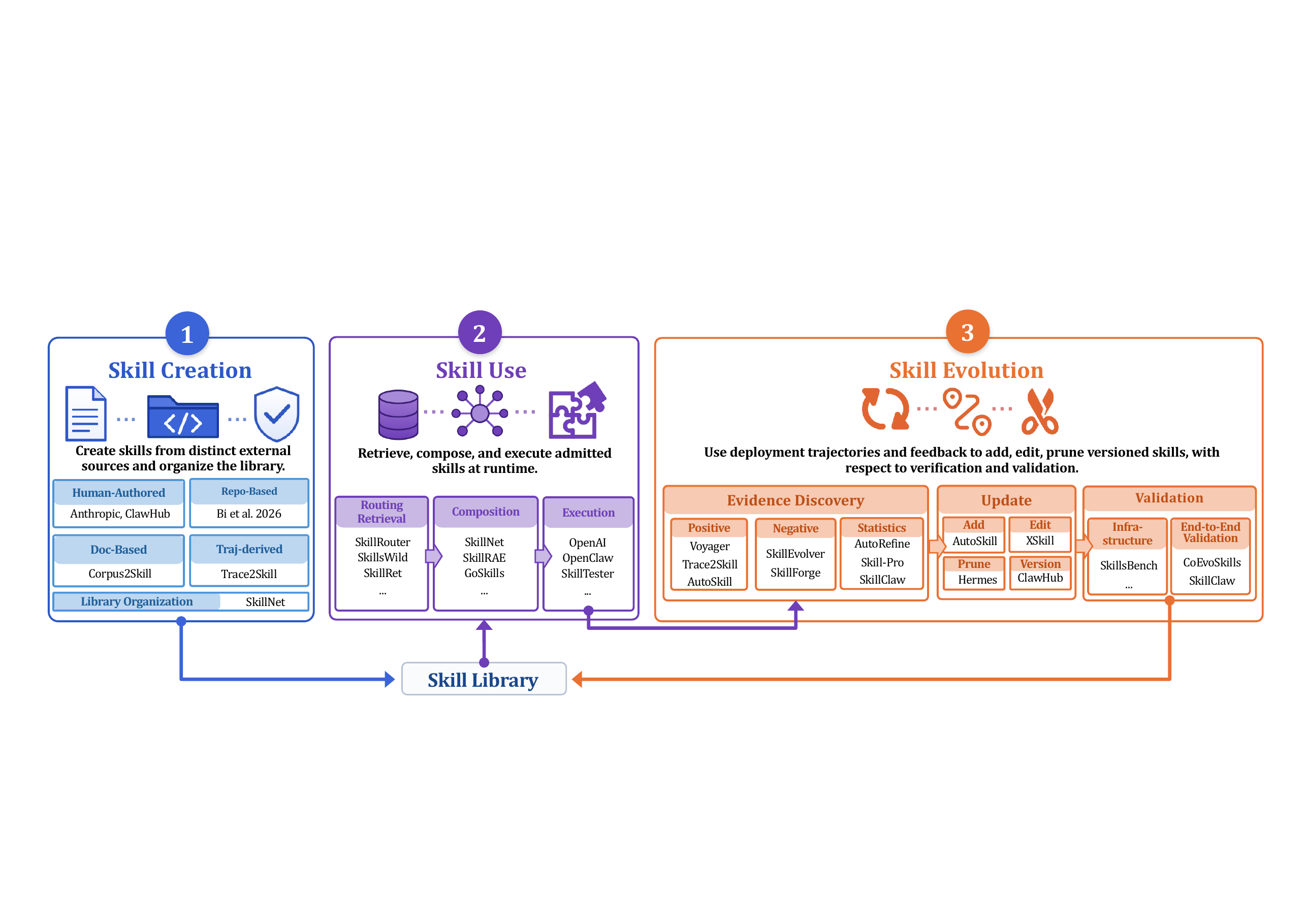 External skill lifecycle figure rendered from the LaTeX-referenced skill PDF.