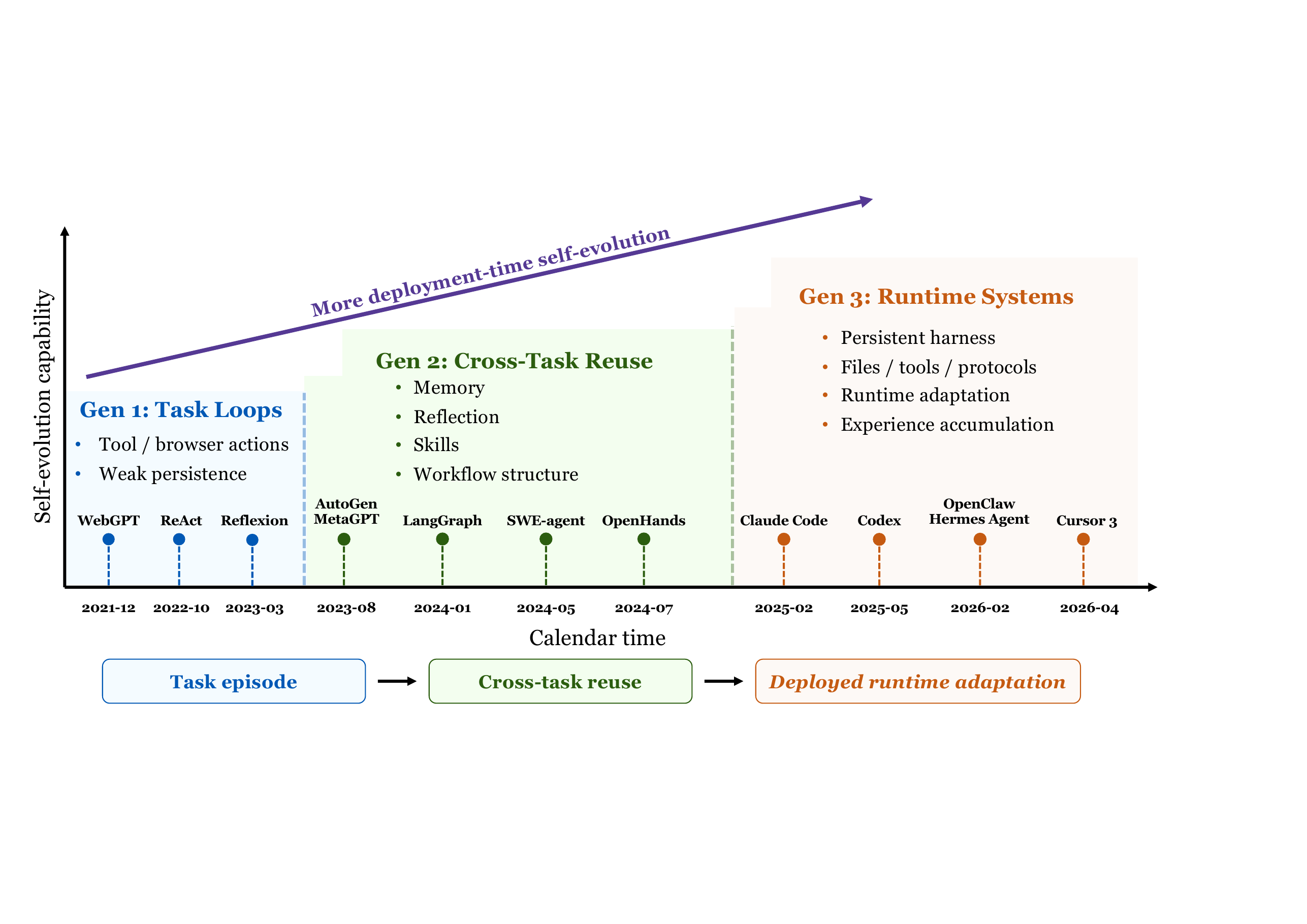 Historical progression figure rendered from the LaTeX-referenced timeline PDF.